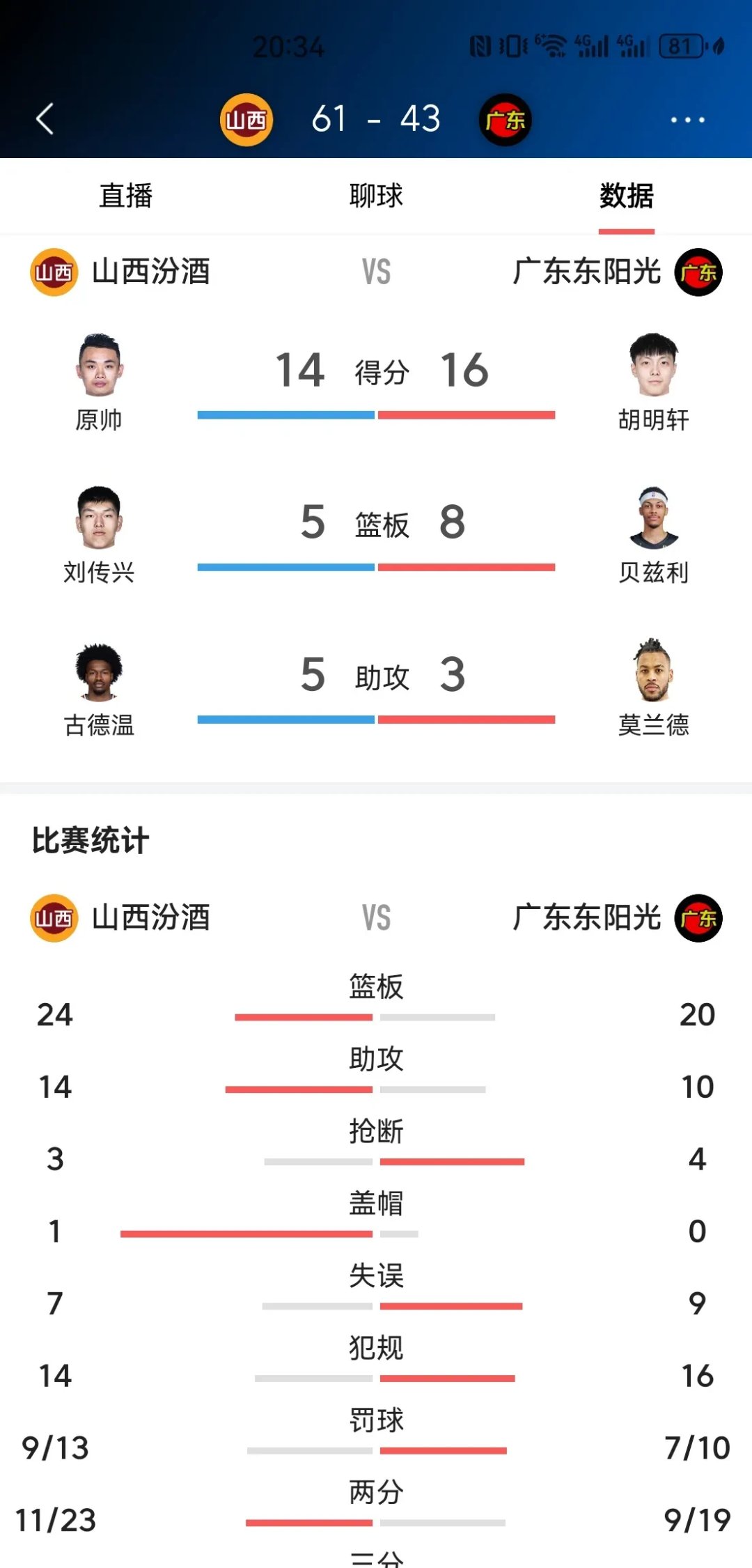 广东豪取胜利，领先积分榜