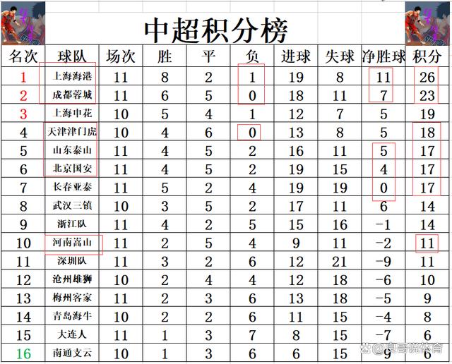 上港队豪取六连胜，领跑中超积分榜