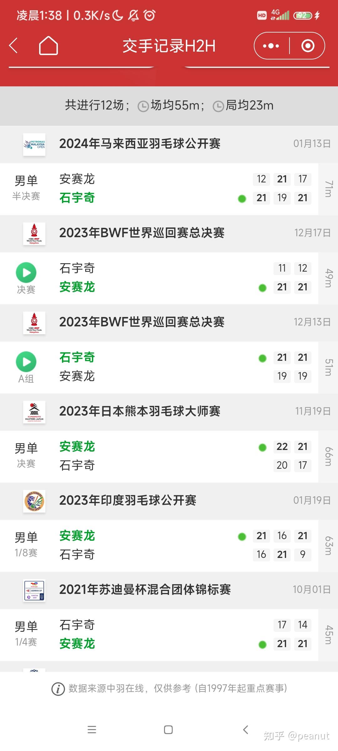 印尼队逆转日本队,石宇奇刷新纪录 印尼队逆转日本队,石宇奇刷新纪录